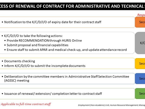 Process of Renewal of Contract for Administrative & Technical Staff
