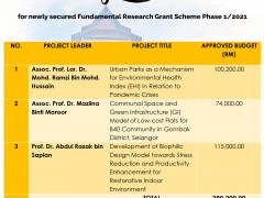 Congratulations for newly secured Fundamental Research Grant Scheme Phase 1/2021